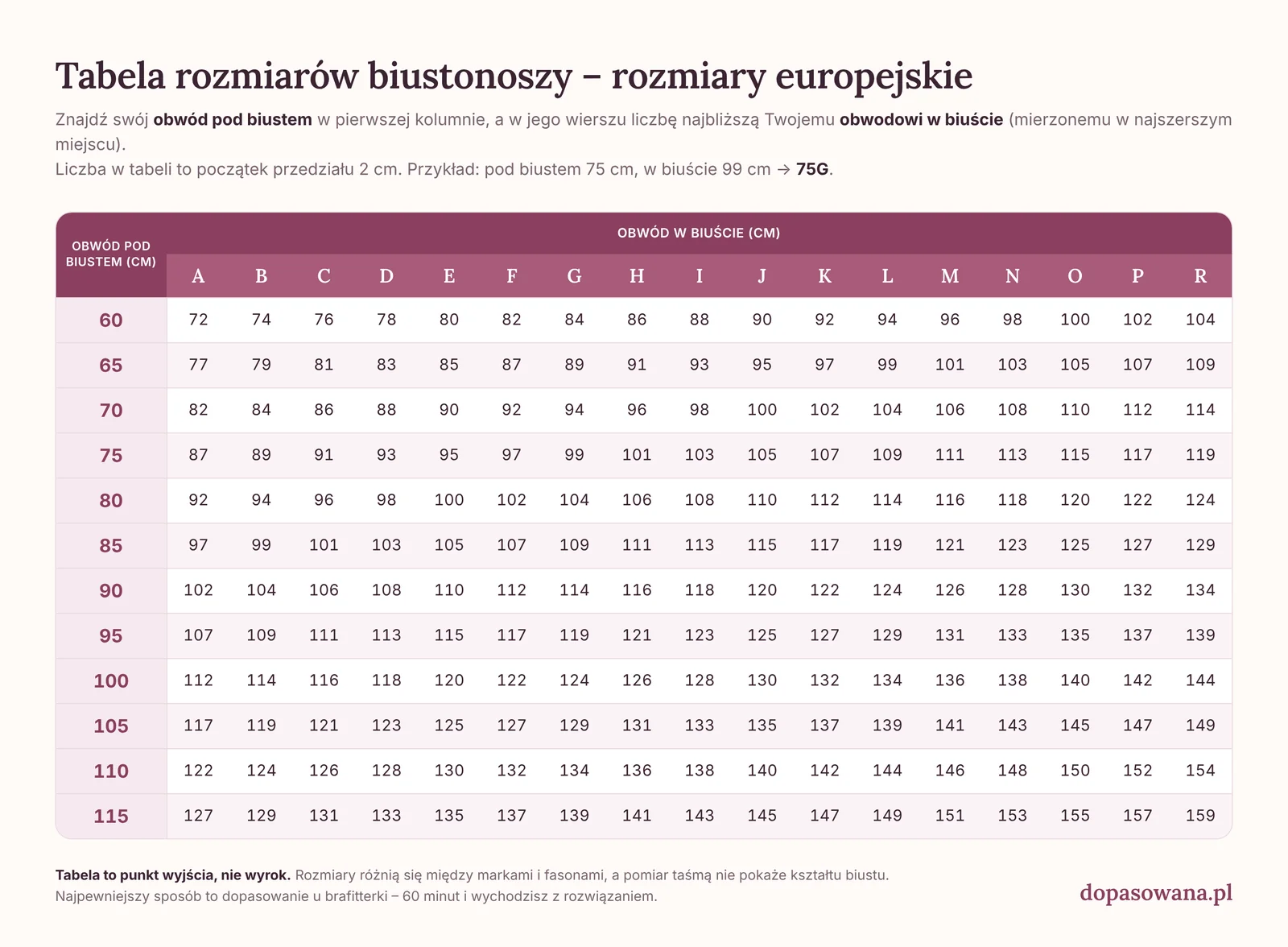 Tabela rozmiarów biustonoszy EU – obwód pod biustem 60–115 i miski A–R